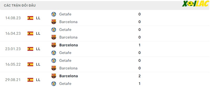 Thành tích đối đầu Barcelona vs Getafe
