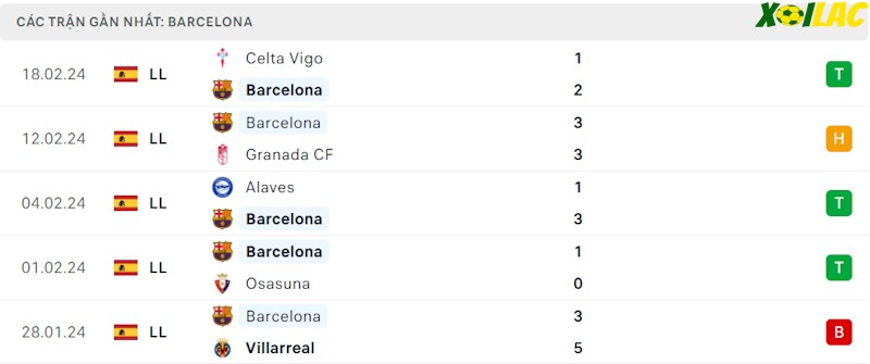 Phong độ gần đây Barcelona