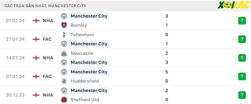 Phong độ gần đây Manchester City