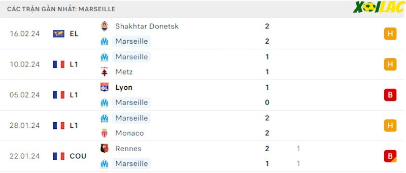 Phong độ gần đây Marseille