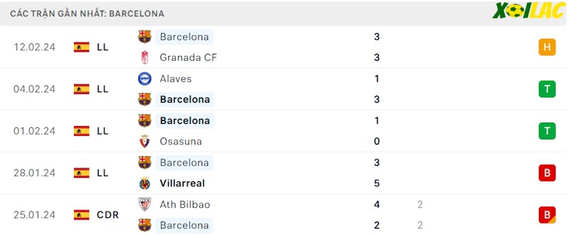 Phong độ gần đây Barcelona