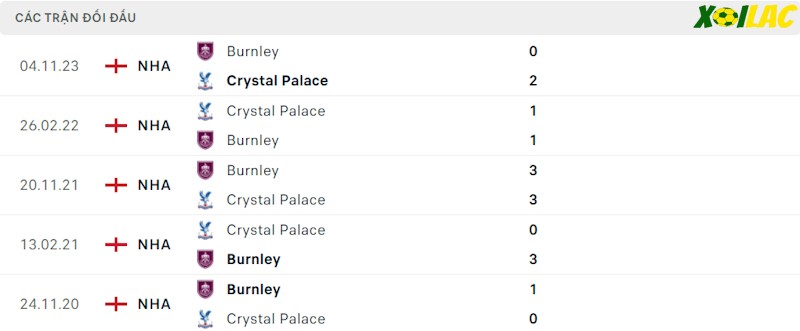 Thành tích đối đầu Crystal Palace vs Burnley