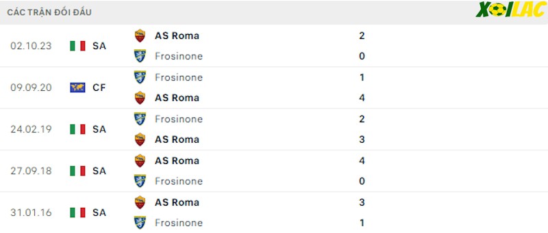 Thành tích đối đầu Frosinone vs AS Roma