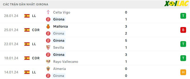 Phong độ gần đây Girona