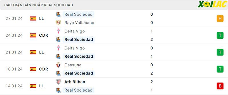 Phong độ gần đây Real Sociedad