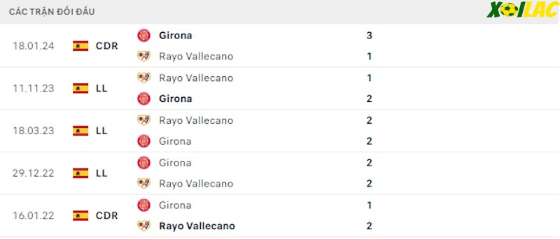 Thành tích đối đầu Girona vs Vallecano
