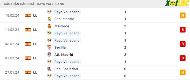 Phong độ gần đây Vallecano