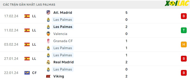Phong độ gần đây Las Palmas