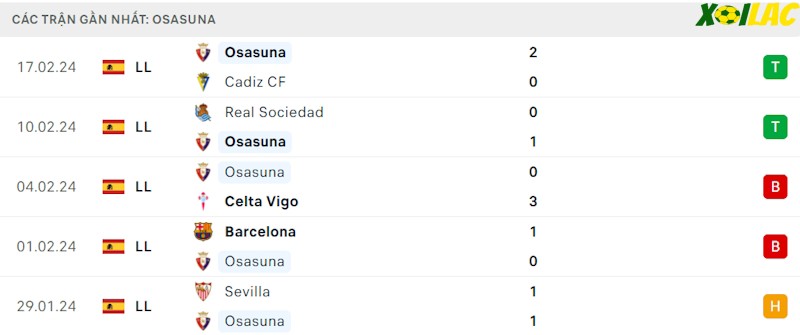 Phong độ gần đây Osasuna
