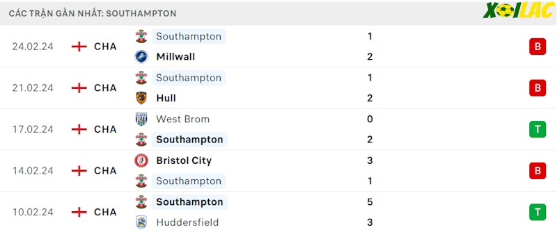 Phong độ gần đây Southampton