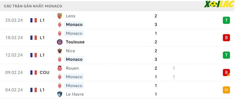 Phong độ gần đây Monaco Phong độ gần đây Monaco