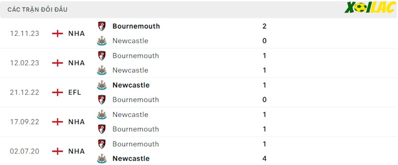Thành tích đối đầu Newcastle vs Bournemouth