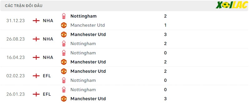 Thành tích đối đầu Nottingham Forest vs Manchester United