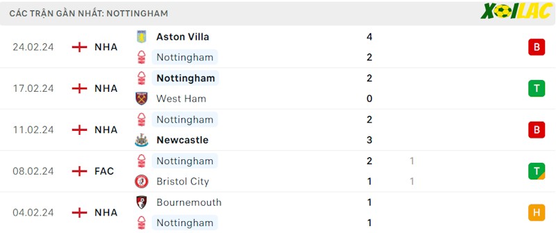 Phong độ gần đây Nottingham Forest