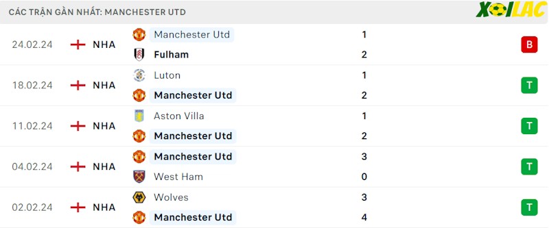 Phong độ gần đây Manchester United