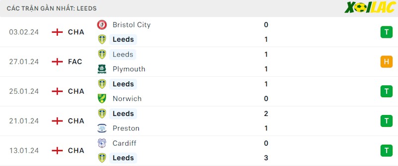 Phong độ gần đây Leeds Phong độ gần đây Leeds