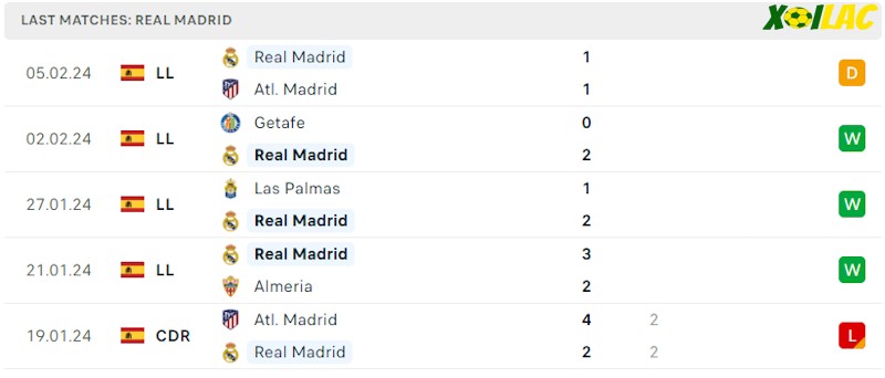 Phong độ gần đây Real Madrid