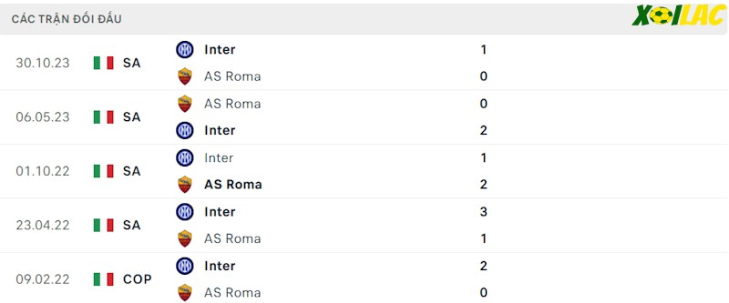 Thành tích đối đầu Roma vs Inter Thành tích đối đầu Roma vs Inter