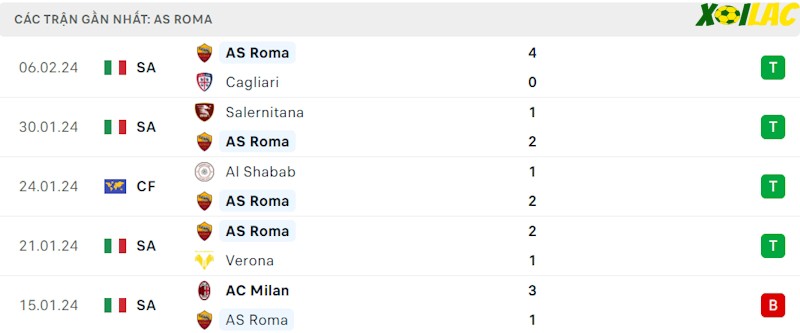 Phong độ gần đây Roma Phong độ gần đây Roma