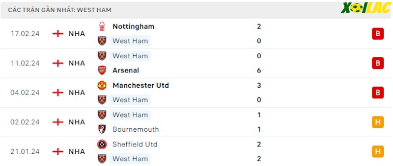 Phong độ gần đây West Ham