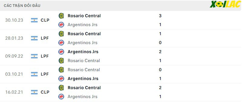Thành tích đối đầu Argentinos vs Rosario
