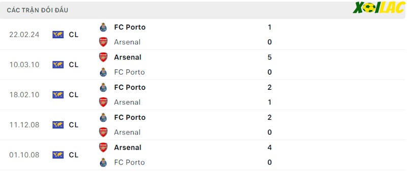 Thành tích đối đầu Arsenal vs Porto