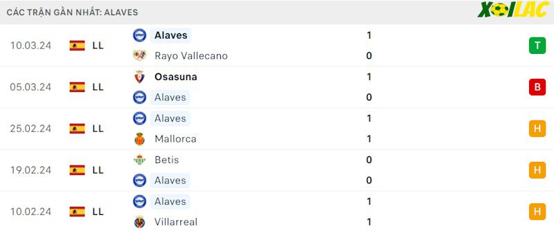 Phong độ gần đây Alaves