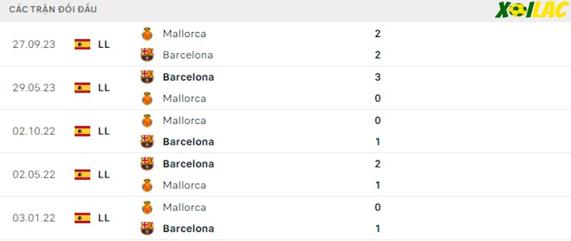 Thành tích đối đầu Barcelona vs Mallorca