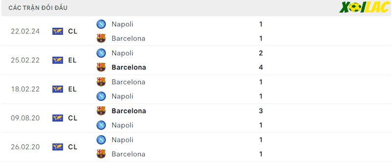 Thành tích đối đầu Barcelona vs Napoli