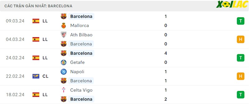 Phong độ gần đây Barcelona
