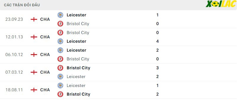 Thành tích đối đầu Bristol City vs Leicester