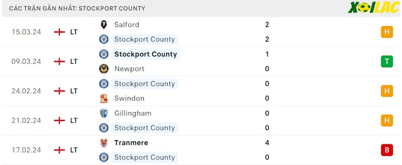 Phong độ gần đây Stockport County