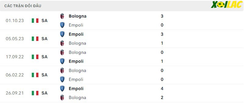 Thành tích đối đầu Empoli vs Bologna