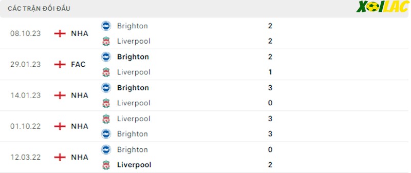 Thành tích đối đầu Liverpool vs Brighton