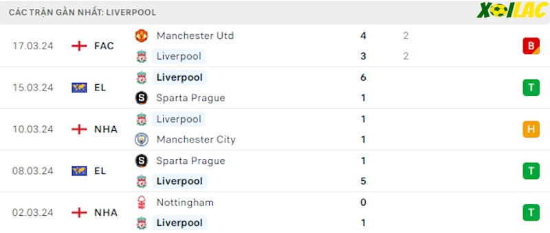 Phong độ gần đây Liverpool