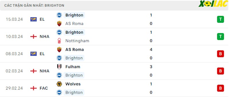 Phong độ gần đây Brighton