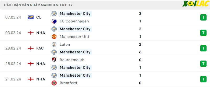 Phong độ gần đây Man City Phong độ gần đây Man City