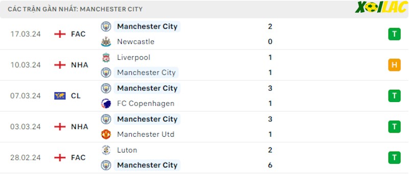 Phong độ gần đây Manchester City