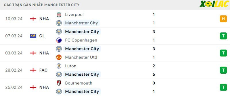 Phong độ gần đây Manchester City