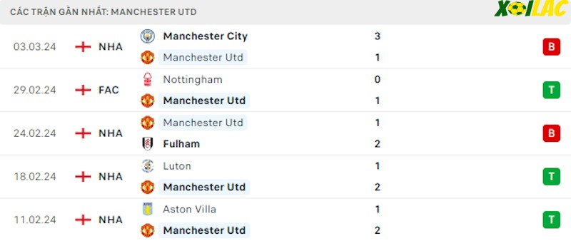 Phong độ gần đây Manchester United Phong độ gần đây Manchester United