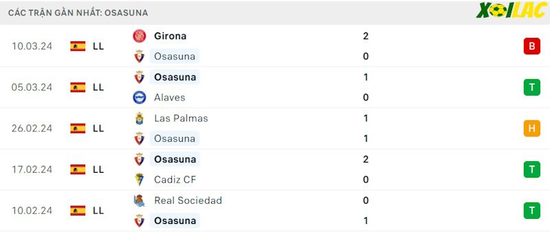 Phong độ gần đây Osasuna