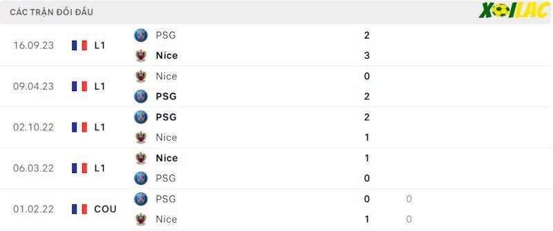 Thành tích đối đầu PSG vs Nice Thành tích đối đầu PSG vs Nice