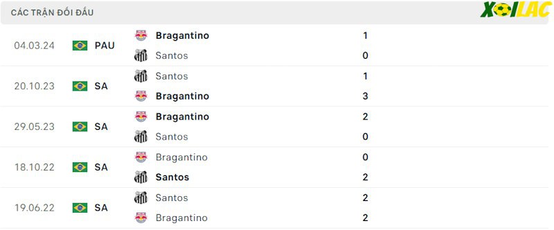 Thành tích đối đầu Santos vs Bragantino
