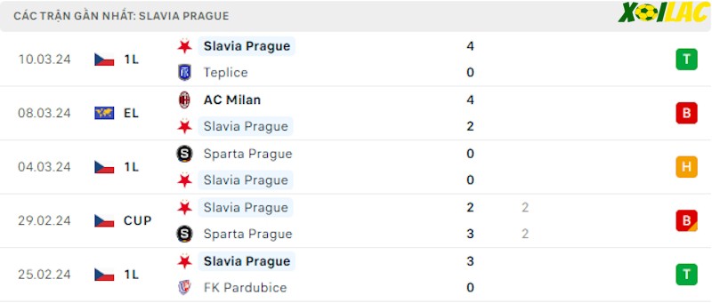 Phong độ gần đây Slavia Praha