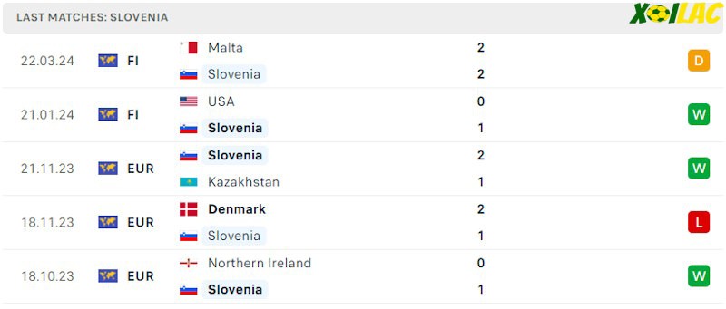 Phong độ gần đây Slovenia