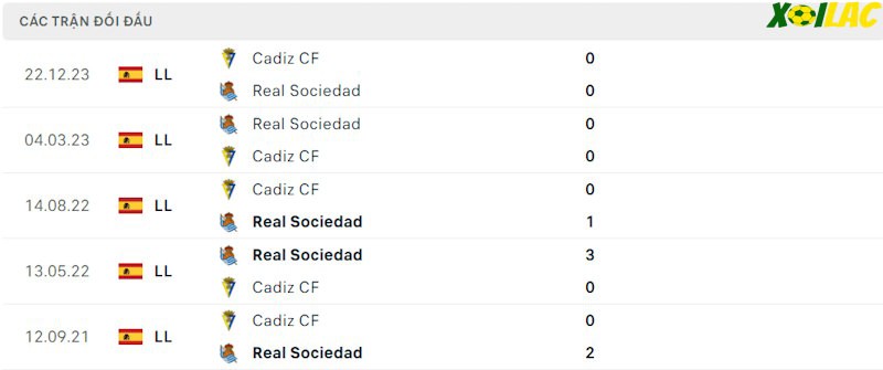 Thành tích đối đầu Sociedad vs Cadiz