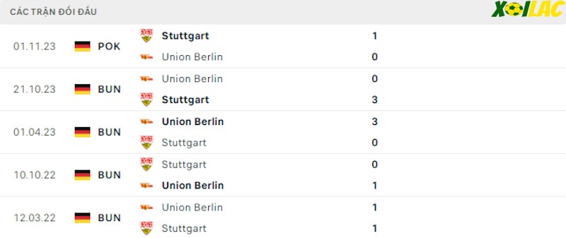Thành tích đối đầu Stuttgart vs Union Berlin
