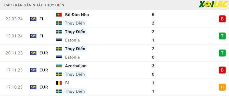 Phong độ gần đây Thuỵ Điển