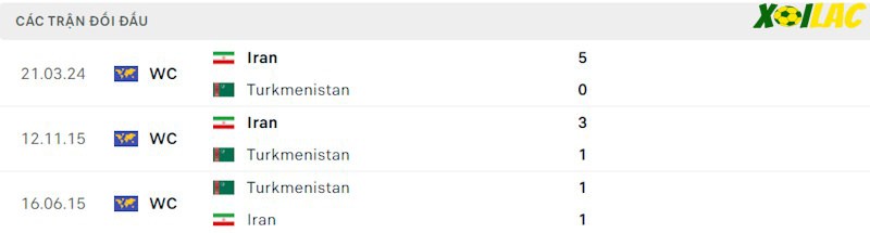 Thành tích đối đầu Turkmenistan vs Iran