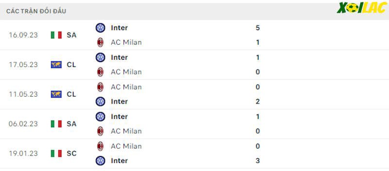 Thành tích đối đầu AC Milan vs Inter Milan